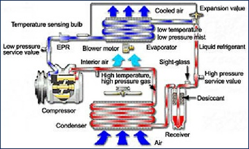 Cutaway Diagram - Air Conditioning System